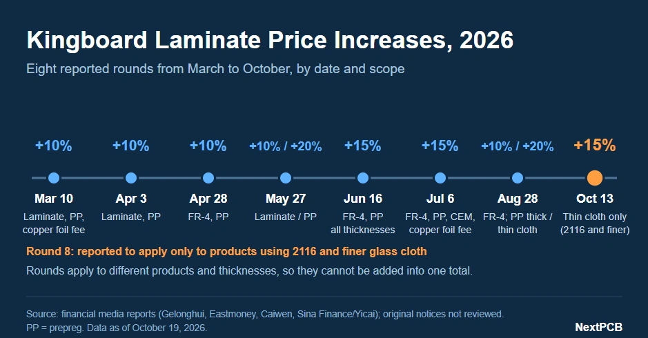 PCB Laminate Price Hike 2026: Impact on Your PCB Quote