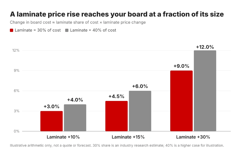 Bar chart showing a 15% laminate price rise adds about 4.5% to board cost when laminate is 30% of cost